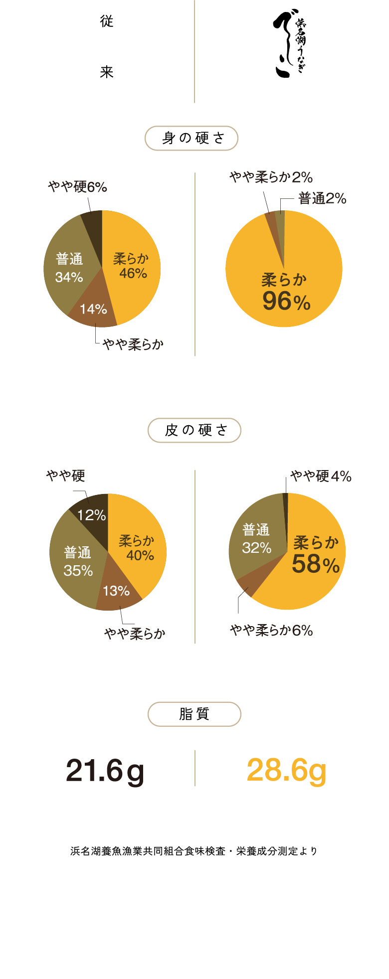 浜名湖養魚漁業共同組合食味検査・栄養成分測定より