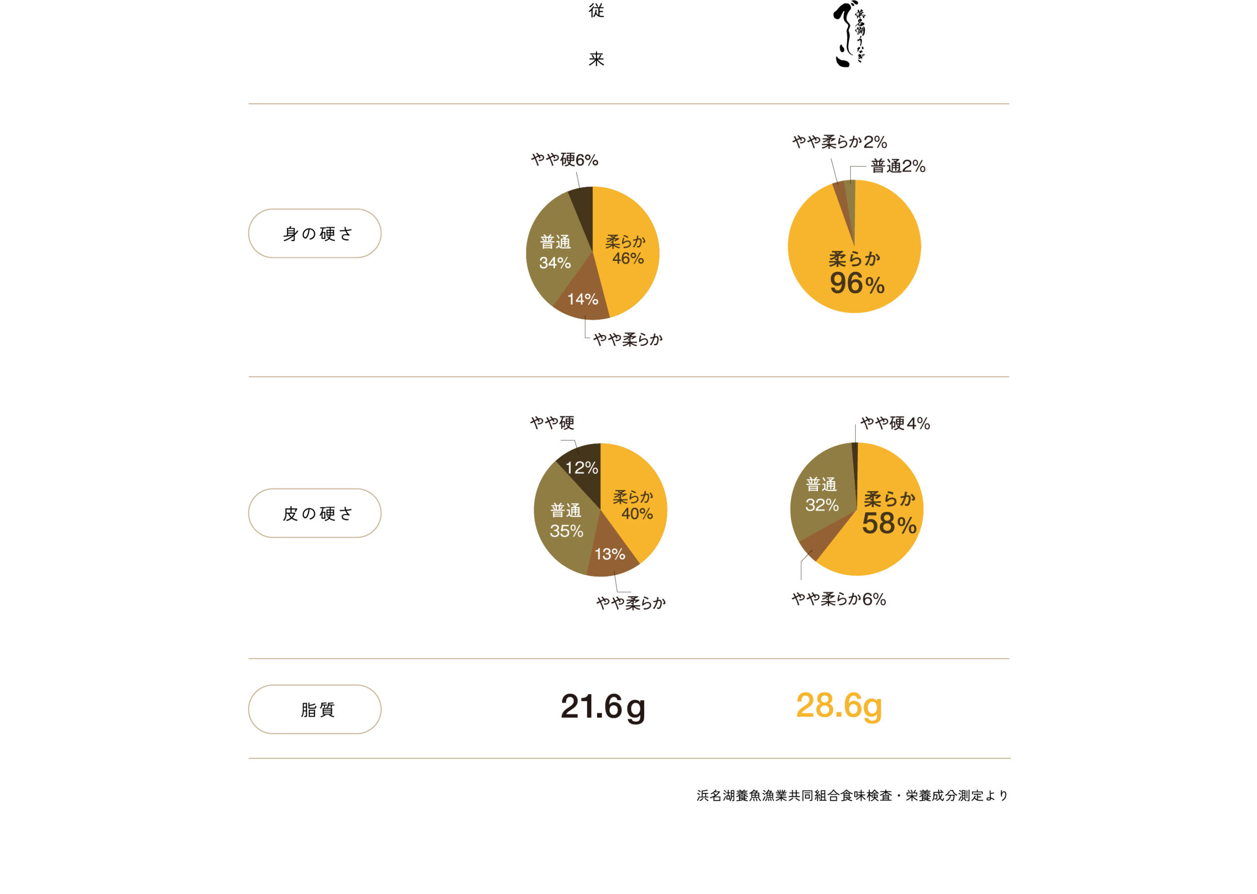 浜名湖養魚漁業共同組合食味検査・栄養成分測定より